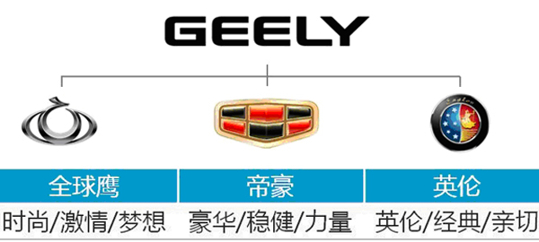 吉利傘品牌結構圖與品牌管理體系解析